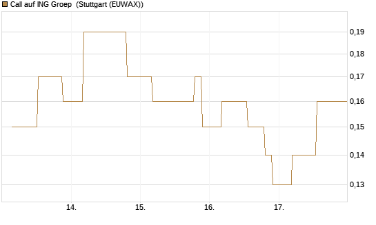 Call auf ING Groep [UniCredit Bank GmbH] Chart