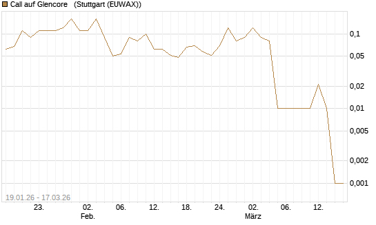 Call auf Glencore  [UniCredit Bank GmbH] Chart