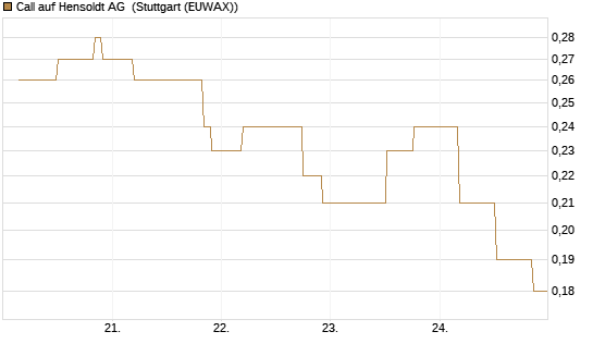Call auf Hensoldt AG [UniCredit Bank GmbH] Chart