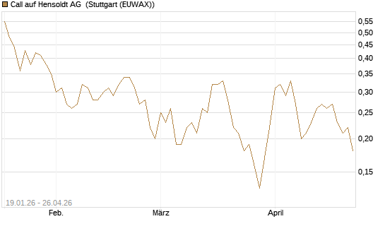 Call auf Hensoldt AG [UniCredit Bank GmbH] Chart