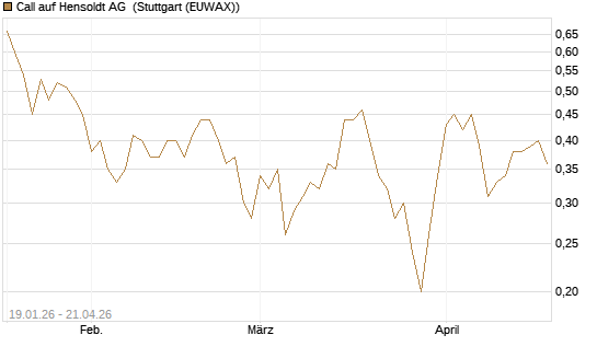 Call auf Hensoldt AG [UniCredit Bank GmbH] Chart
