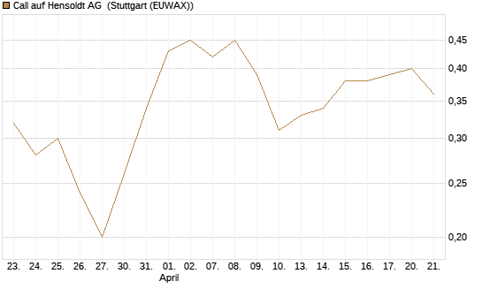 Call auf Hensoldt AG [UniCredit Bank GmbH] Chart