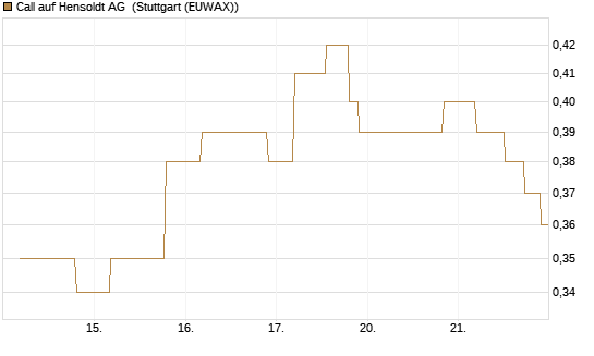 Call auf Hensoldt AG [UniCredit Bank GmbH] Chart