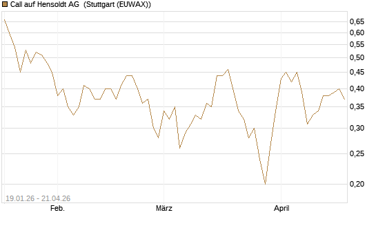 Call auf Hensoldt AG [UniCredit Bank GmbH] Chart