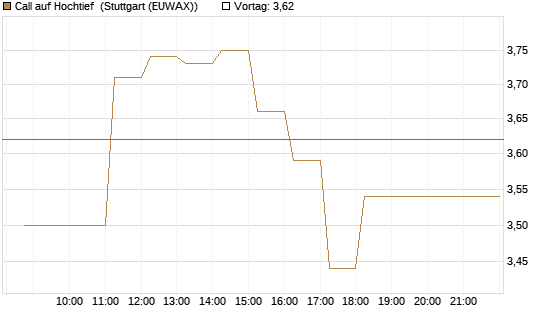 Call auf Hochtief [DZ BANK AG] Chart