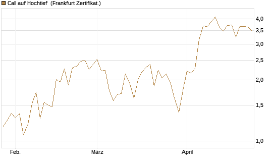 Call auf Hochtief [DZ BANK AG] Chart