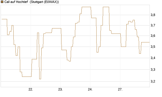 Call auf Hochtief [DZ BANK AG] Chart