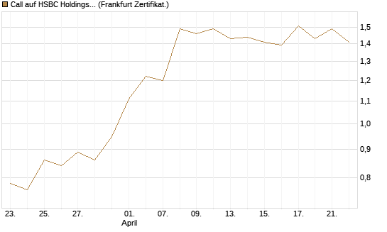 Call auf HSBC Holdings [BNP Paribas Emissions- und Handelsges.] Chart