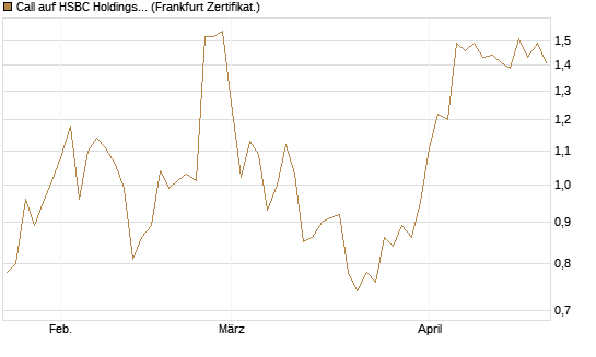 Call auf HSBC Holdings [BNP Paribas Emissions- und Handelsges.] Chart