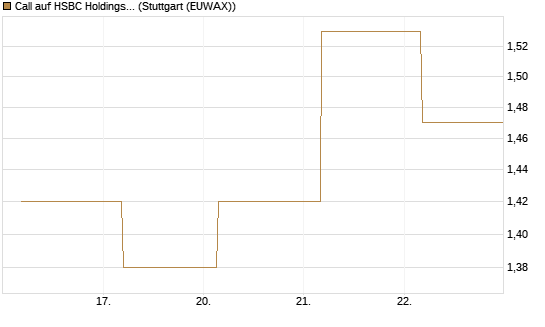 Call auf HSBC Holdings [BNP Paribas Emissions- und Handelsges.] Chart