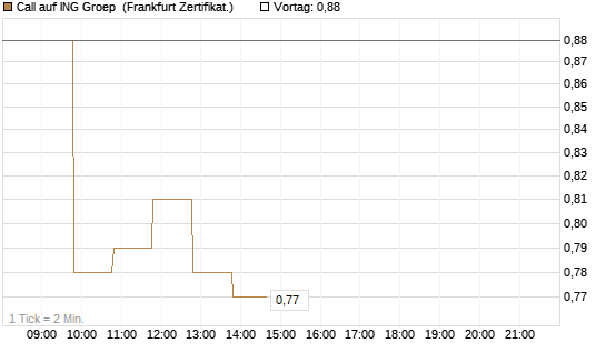 Call auf ING Groep [BNP Paribas Emissions- und Handelsges.] Chart