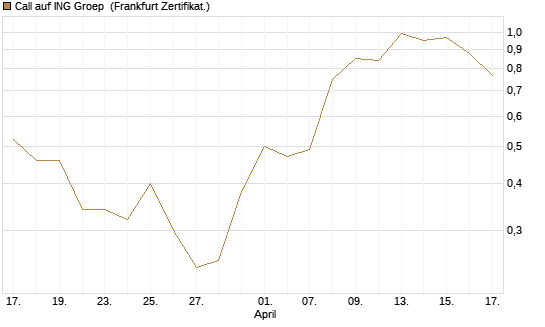 Call auf ING Groep [BNP Paribas Emissions- und Handelsges.] Chart
