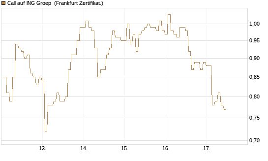Call auf ING Groep [BNP Paribas Emissions- und Handelsges.] Chart