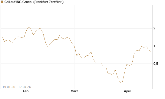 Call auf ING Groep [BNP Paribas Emissions- und Handelsges.] Chart