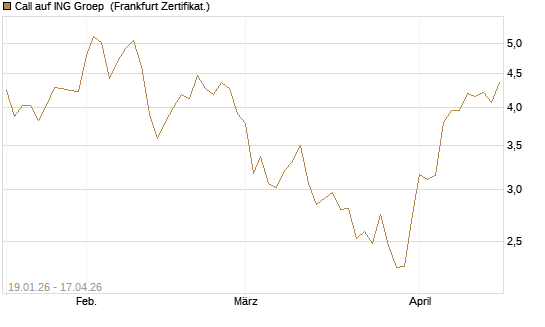 Call auf ING Groep [BNP Paribas Emissions- und Handelsges.] Chart