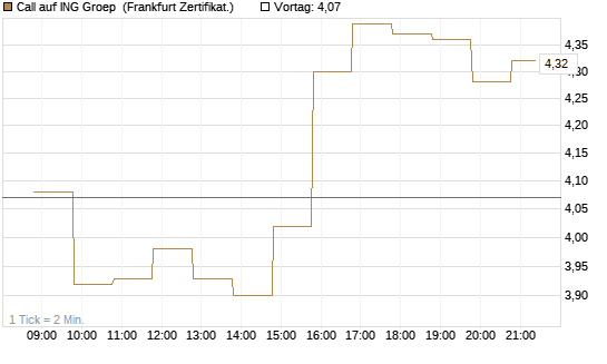 Call auf ING Groep [BNP Paribas Emissions- und Handelsges.] Chart