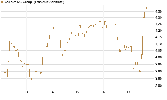 Call auf ING Groep [BNP Paribas Emissions- und Handelsges.] Chart