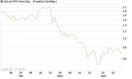 Call auf MTU Aero Engines [BNP Paribas Emissions- und Handelsges.] Chart