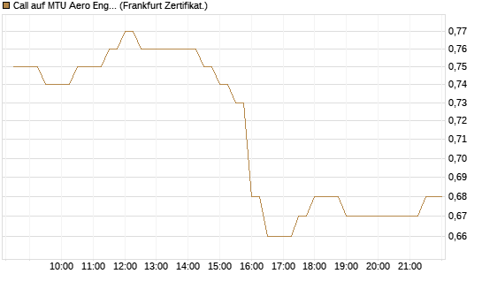 Call auf MTU Aero Engines [BNP Paribas Emissions- und Handelsges.] Chart