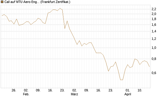 Call auf MTU Aero Engines [BNP Paribas Emissions- und Handelsges.] Chart