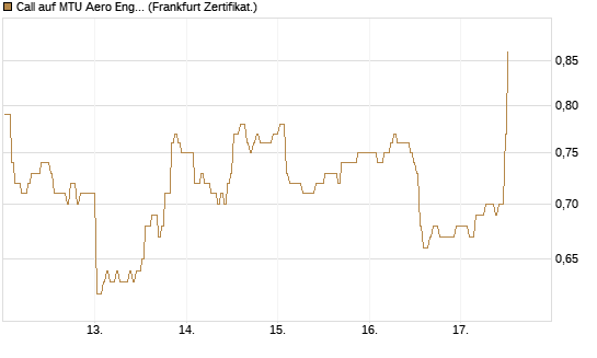 Call auf MTU Aero Engines [BNP Paribas Emissions- und Handelsges.] Chart
