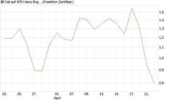 Call auf MTU Aero Engines [BNP Paribas Emissions- und Handelsges.] Chart