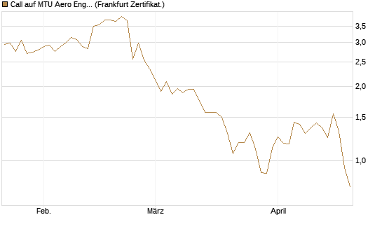 Call auf MTU Aero Engines [BNP Paribas Emissions- und Handelsges.] Chart