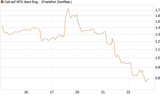 Call auf MTU Aero Engines [BNP Paribas Emissions- und Handelsges.] Chart