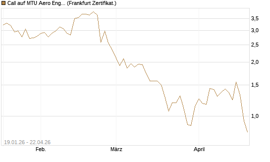 Call auf MTU Aero Engines [BNP Paribas Emissions- und Handelsges.] Chart