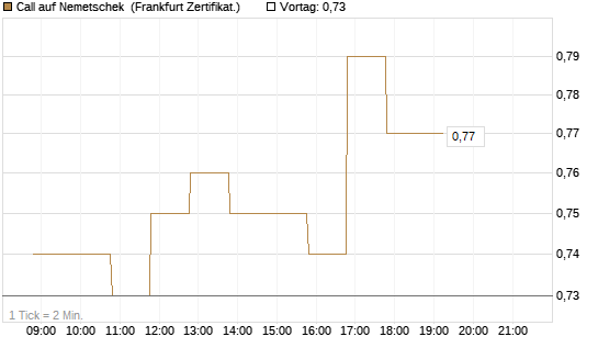 Call auf Nemetschek [BNP Paribas Emissions- und Handelsges.] Chart