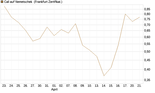 Call auf Nemetschek [BNP Paribas Emissions- und Handelsges.] Chart
