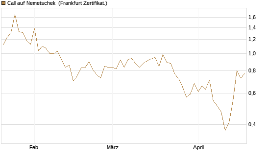 Call auf Nemetschek [BNP Paribas Emissions- und Handelsges.] Chart