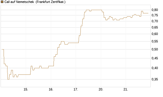 Call auf Nemetschek [BNP Paribas Emissions- und Handelsges.] Chart