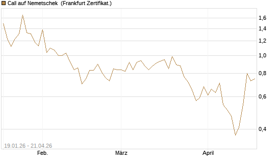 Call auf Nemetschek [BNP Paribas Emissions- und Handelsges.] Chart