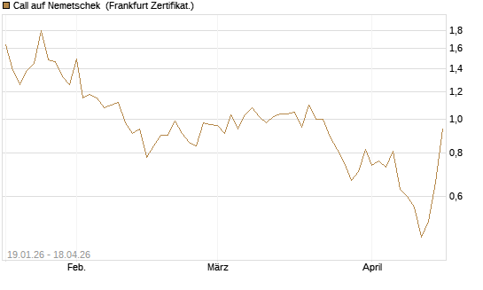 Call auf Nemetschek [BNP Paribas Emissions- und Handelsges.] Chart