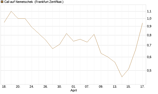 Call auf Nemetschek [BNP Paribas Emissions- und Handelsges.] Chart