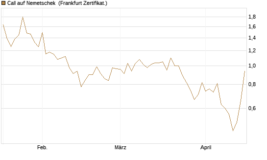 Call auf Nemetschek [BNP Paribas Emissions- und Handelsges.] Chart