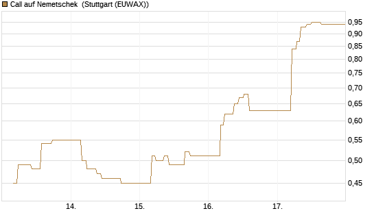 Call auf Nemetschek [BNP Paribas Emissions- und Handelsges.] Chart