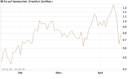 Put auf Nemetschek [BNP Paribas Emissions- und Handelsges.] Chart