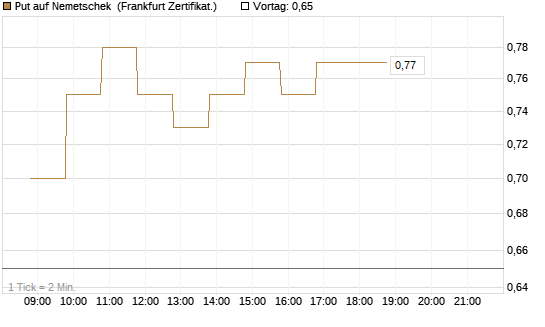Put auf Nemetschek [BNP Paribas Emissions- und Handelsges.] Chart