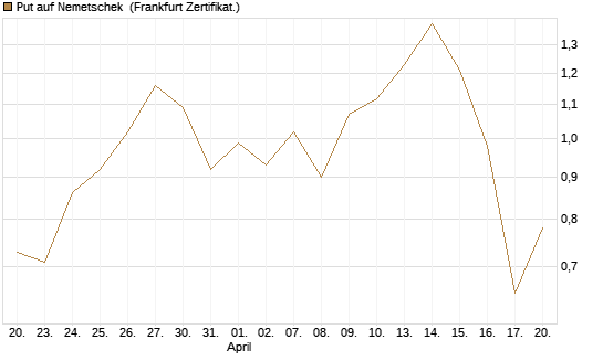 Put auf Nemetschek [BNP Paribas Emissions- und Handelsges.] Chart
