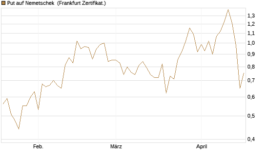 Put auf Nemetschek [BNP Paribas Emissions- und Handelsges.] Chart