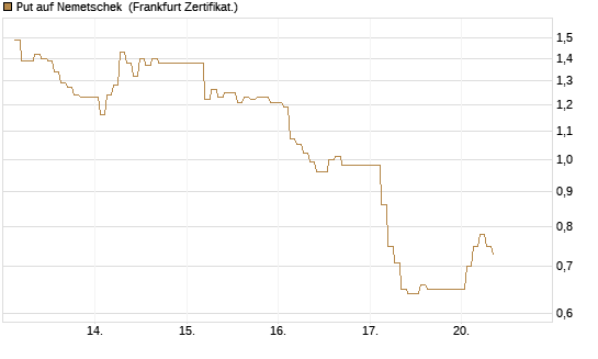 Put auf Nemetschek [BNP Paribas Emissions- und Handelsges.] Chart