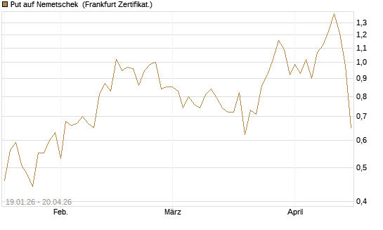 Put auf Nemetschek [BNP Paribas Emissions- und Handelsges.] Chart