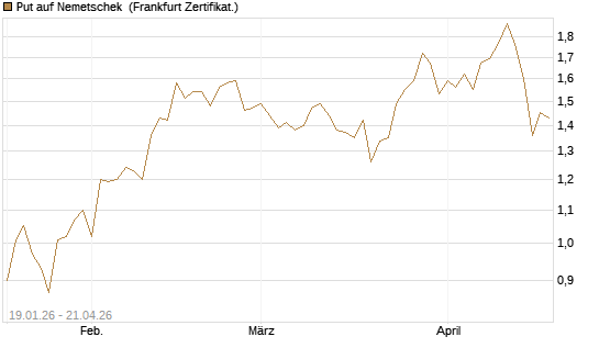 Put auf Nemetschek [BNP Paribas Emissions- und Handelsges.] Chart