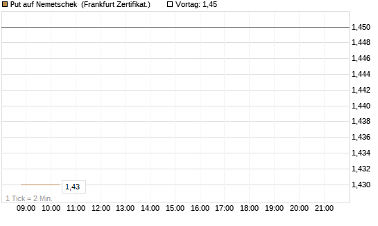 Put auf Nemetschek [BNP Paribas Emissions- und Handelsges.] Chart