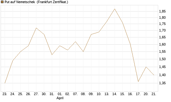 Put auf Nemetschek [BNP Paribas Emissions- und Handelsges.] Chart