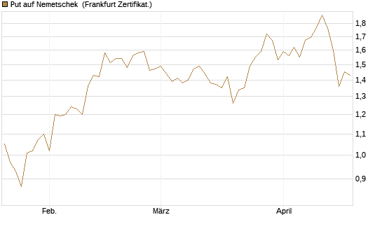 Put auf Nemetschek [BNP Paribas Emissions- und Handelsges.] Chart