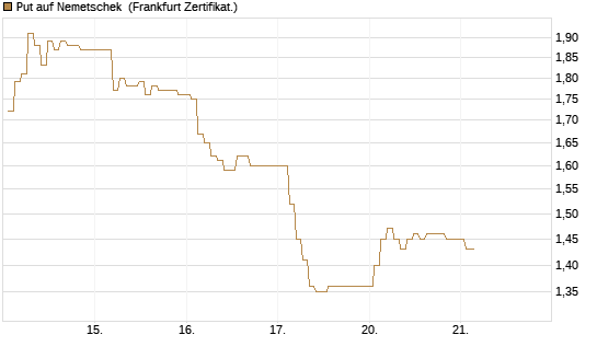 Put auf Nemetschek [BNP Paribas Emissions- und Handelsges.] Chart