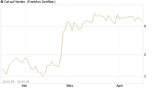 Call auf Nordex [BNP Paribas Emissions- und Handelsges.] Chart